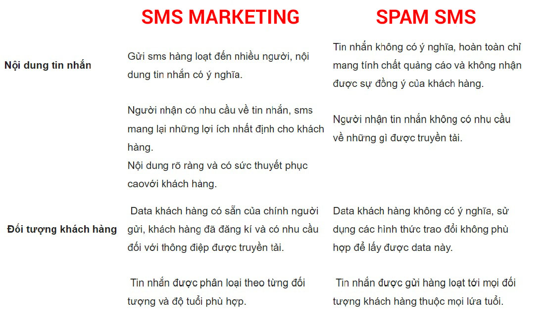 phân biệt sms marketing và spam sms 